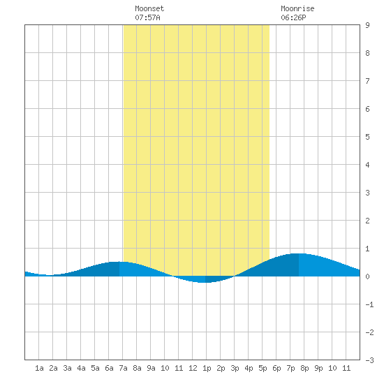 Mountain Point tide chart for Monday, February 6, 2023