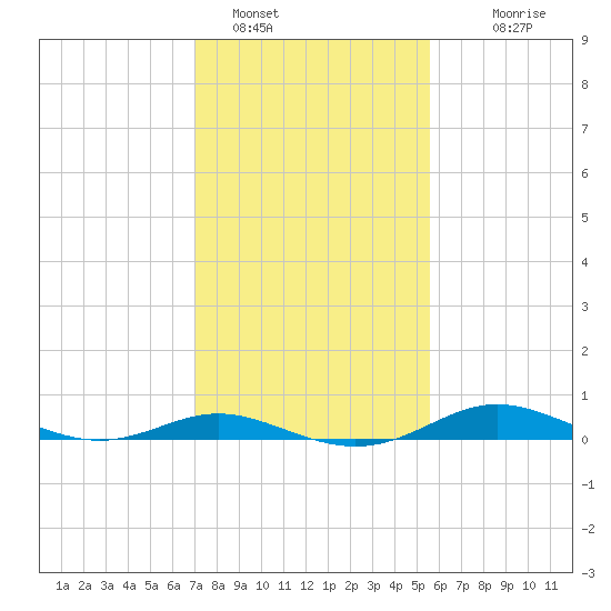 Mountain Point tide chart for Wednesday, February 8, 2023