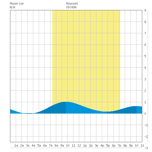 Mountain Point tide chart for Sunday, March 12, 2023