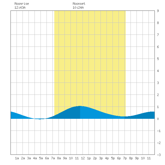 Mountain Point tide chart for Monday, March 13, 2023