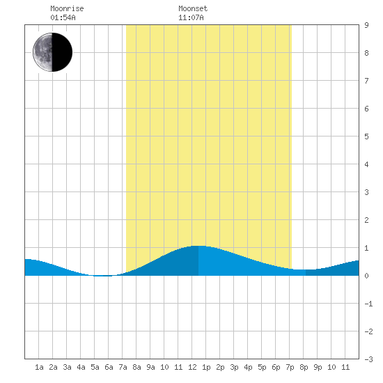 Mountain Point tide chart for Tuesday, March 14, 2023