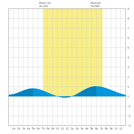 Mountain Point tide chart for Sunday, March 19, 2023