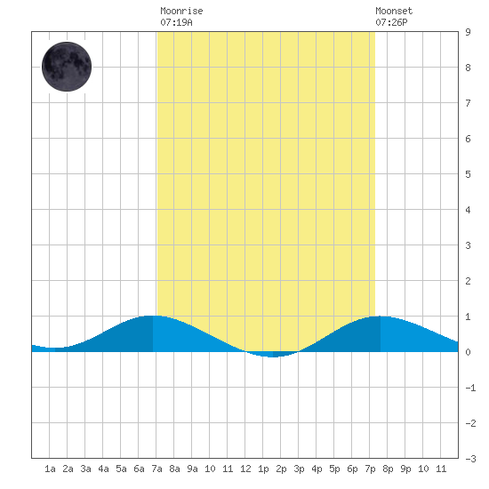 Mountain Point tide chart for Tuesday, March 21, 2023