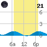 Mountain Point tide chart for Tuesday, March 21, 2023