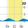 Mountain Point tide chart for Wednesday, March 22, 2023