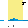 Mountain Point tide chart for Monday, March 27, 2023