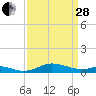 Mountain Point tide chart for Tuesday, March 28, 2023