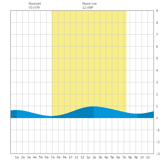 Mountain Point tide chart for Wednesday, March 29, 2023