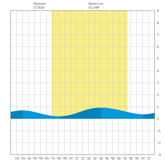Mountain Point tide chart for Thursday, March 30, 2023