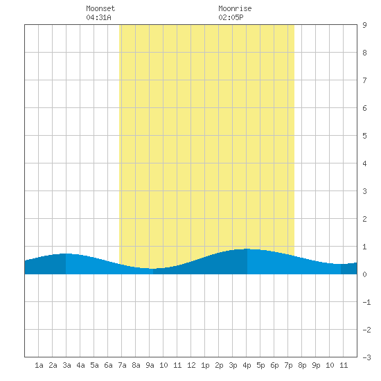 Mountain Point tide chart for Friday, March 31, 2023