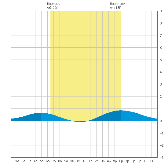 Mountain Point tide chart for Sunday, March 5, 2023