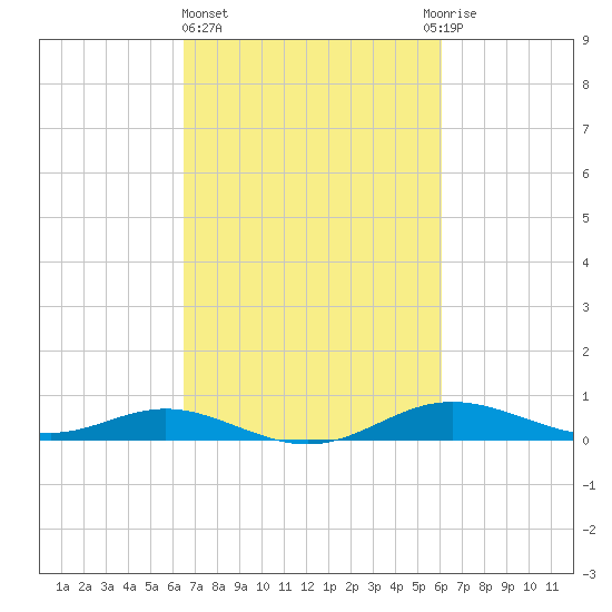 Mountain Point tide chart for Monday, March 6, 2023