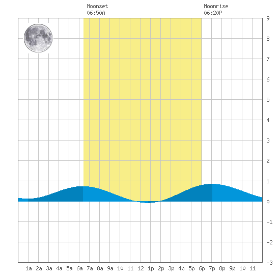 Mountain Point tide chart for Tuesday, March 7, 2023