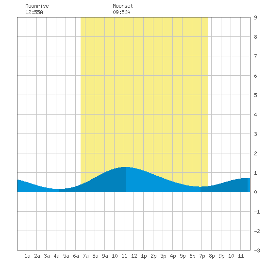 Mountain Point tide chart for Tuesday, April 11, 2023