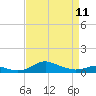 Mountain Point tide chart for Tuesday, April 11, 2023