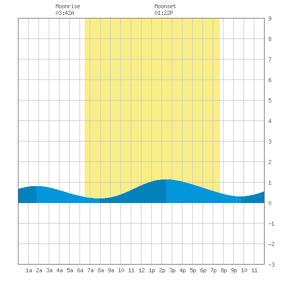 Mountain Point tide chart for Friday, April 14, 2023