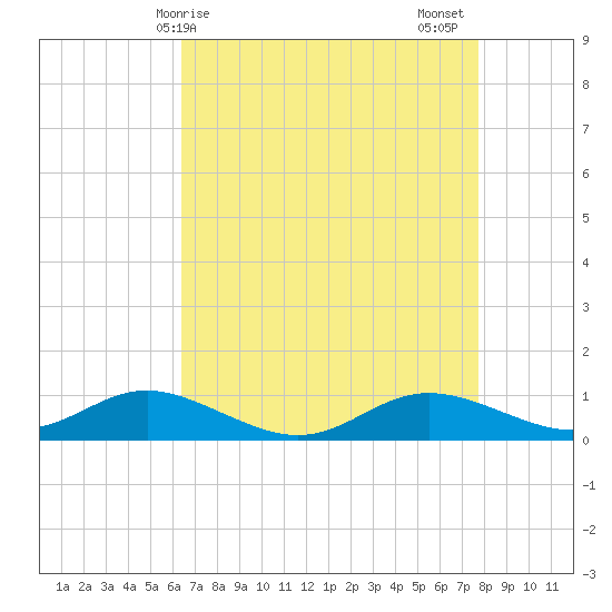 Mountain Point tide chart for Monday, April 17, 2023