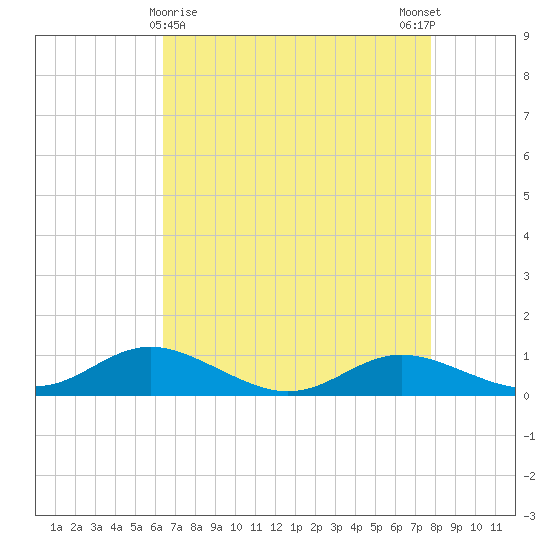 Mountain Point tide chart for Tuesday, April 18, 2023