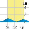 Mountain Point tide chart for Wednesday, April 19, 2023