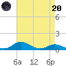 Mountain Point tide chart for Thursday, April 20, 2023