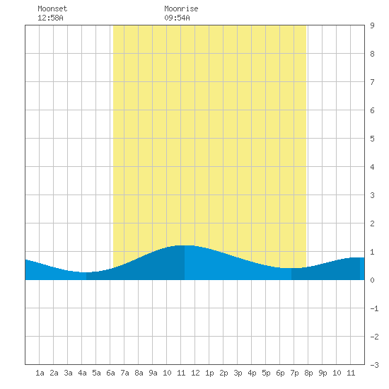 Mountain Point tide chart for Tuesday, April 25, 2023