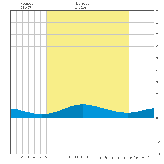 Mountain Point tide chart for Wednesday, April 26, 2023