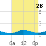 Mountain Point tide chart for Wednesday, April 26, 2023