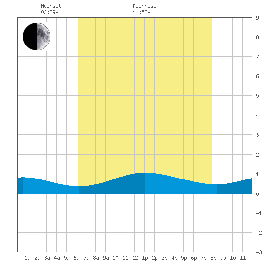 Mountain Point tide chart for Thursday, April 27, 2023