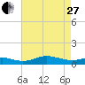 Mountain Point tide chart for Thursday, April 27, 2023