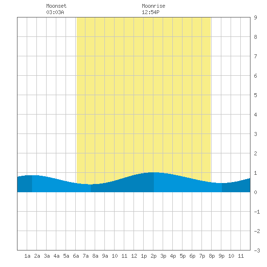 Mountain Point tide chart for Friday, April 28, 2023