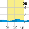 Mountain Point tide chart for Friday, April 28, 2023