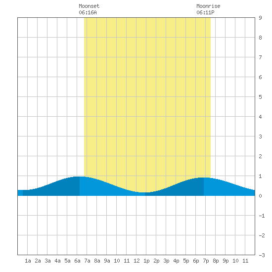 Mountain Point tide chart for Tuesday, April 4, 2023