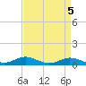 Mountain Point tide chart for Wednesday, April 5, 2023