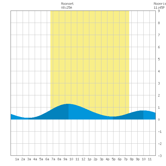 Mountain Point tide chart for Sunday, April 9, 2023