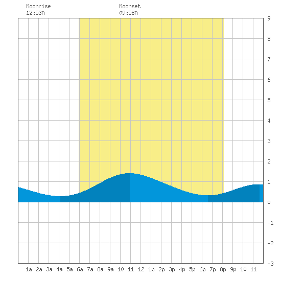 Mountain Point tide chart for Wednesday, May 10, 2023