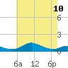 Mountain Point tide chart for Wednesday, May 10, 2023