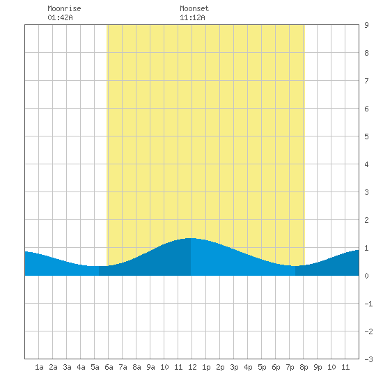Mountain Point tide chart for Thursday, May 11, 2023