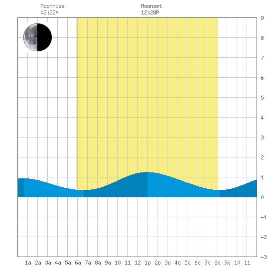 Mountain Point tide chart for Friday, May 12, 2023
