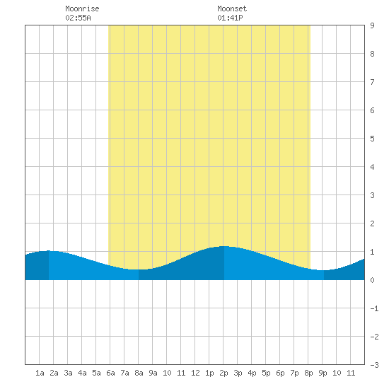 Mountain Point tide chart for Saturday, May 13, 2023