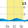 Mountain Point tide chart for Saturday, May 13, 2023