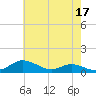 Mountain Point tide chart for Wednesday, May 17, 2023