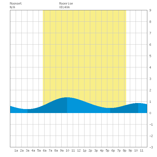 Mountain Point tide chart for Tuesday, May 23, 2023