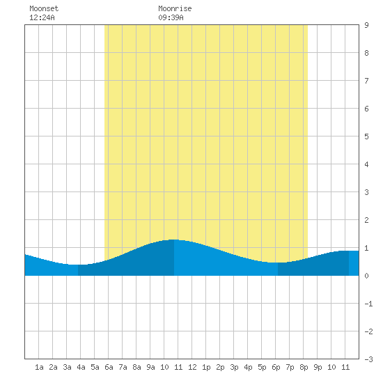 Mountain Point tide chart for Wednesday, May 24, 2023