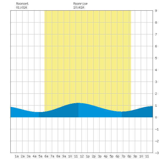 Mountain Point tide chart for Thursday, May 25, 2023