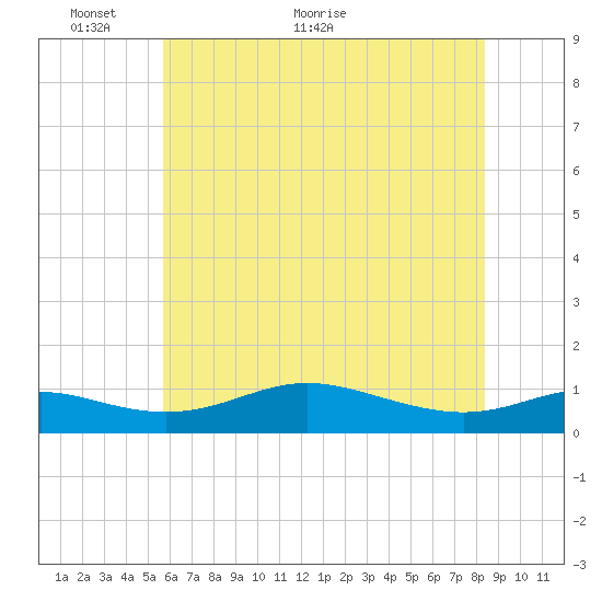Mountain Point tide chart for Friday, May 26, 2023