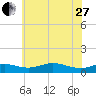 Mountain Point tide chart for Saturday, May 27, 2023