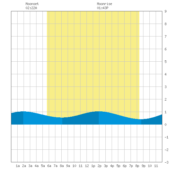 Mountain Point tide chart for Sunday, May 28, 2023
