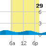 Mountain Point tide chart for Monday, May 29, 2023