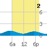 Mountain Point tide chart for Tuesday, May 2, 2023