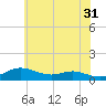 Mountain Point tide chart for Wednesday, May 31, 2023